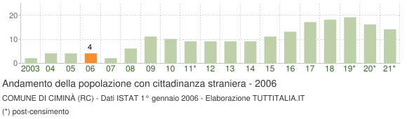 Grafico andamento popolazione stranieri Comune di Ciminà (RC)