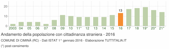 Grafico andamento popolazione stranieri Comune di Ciminà (RC)