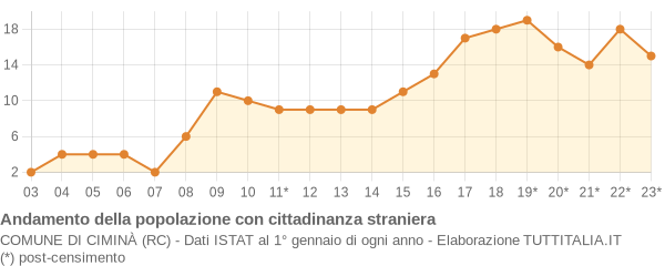 Andamento popolazione stranieri Comune di Ciminà (RC)