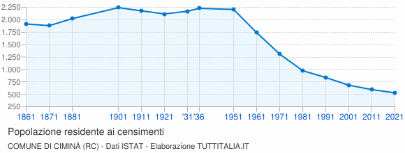 Grafico andamento storico popolazione Comune di Ciminà (RC)