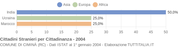 Grafico cittadinanza stranieri - Ciminà 2004