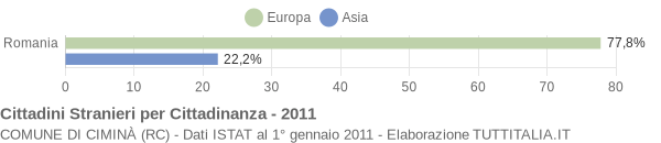 Grafico cittadinanza stranieri - Ciminà 2011