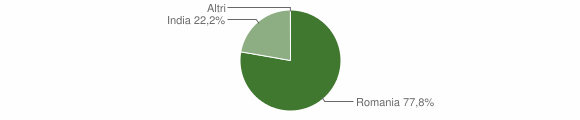 Grafico cittadinanza stranieri - Ciminà 2012