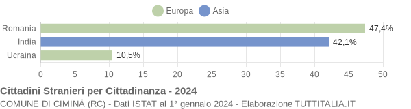 Grafico cittadinanza stranieri - Ciminà 2024