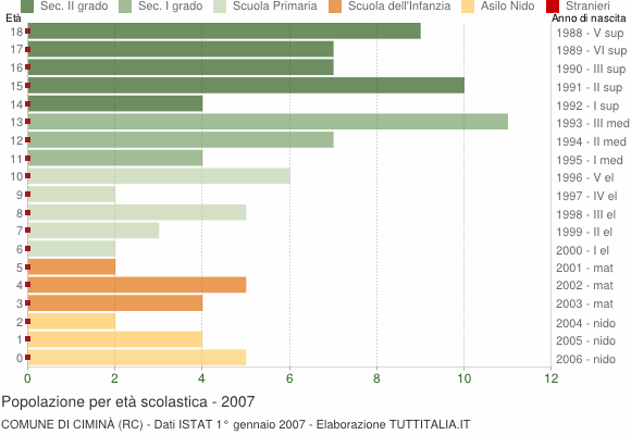 Grafico Popolazione in età scolastica - Ciminà 2007