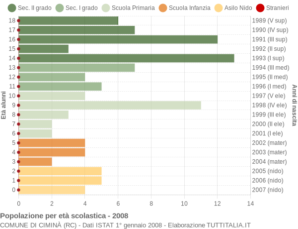 Grafico Popolazione in età scolastica - Ciminà 2008