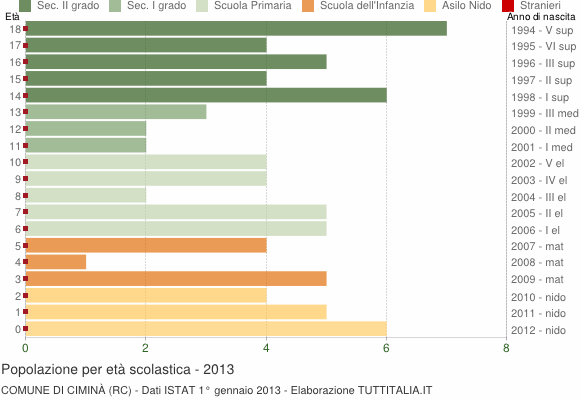 Grafico Popolazione in età scolastica - Ciminà 2013