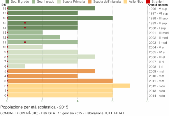 Grafico Popolazione in età scolastica - Ciminà 2015