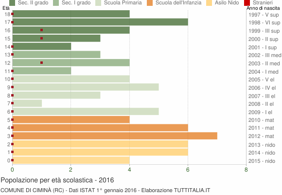 Grafico Popolazione in età scolastica - Ciminà 2016