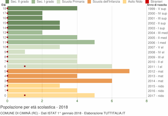 Grafico Popolazione in età scolastica - Ciminà 2018