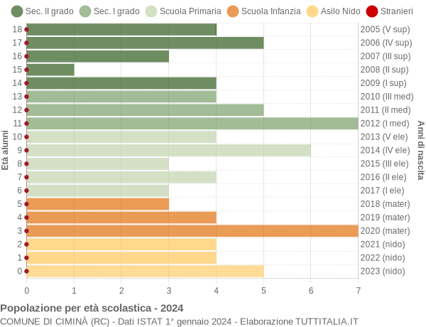 Grafico Popolazione in età scolastica - Ciminà 2024