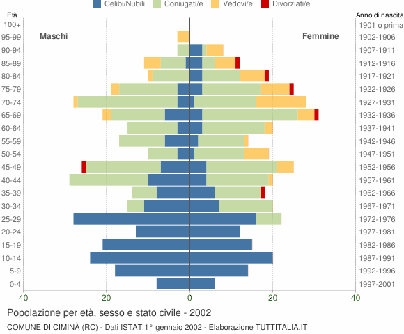 Grafico Popolazione per età, sesso e stato civile Comune di Ciminà (RC)