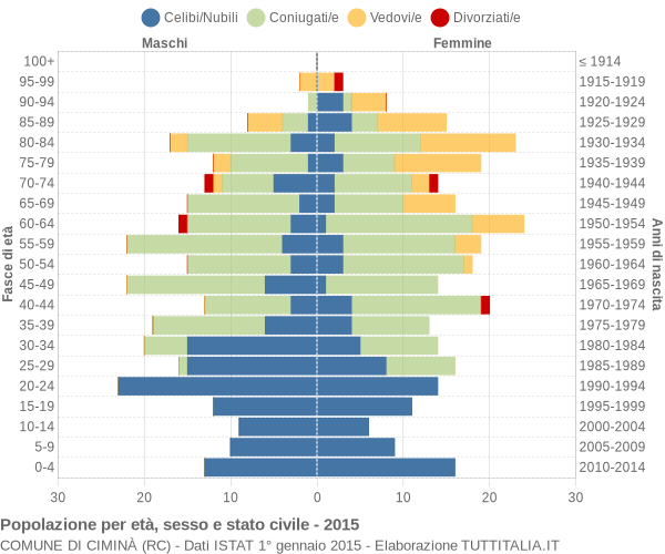 Grafico Popolazione per età, sesso e stato civile Comune di Ciminà (RC)