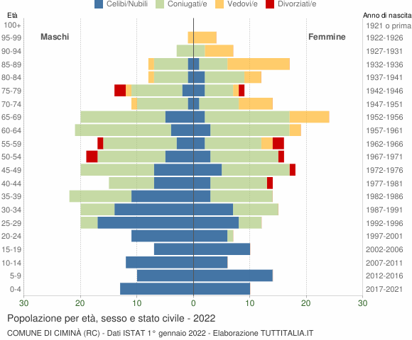Grafico Popolazione per età, sesso e stato civile Comune di Ciminà (RC)