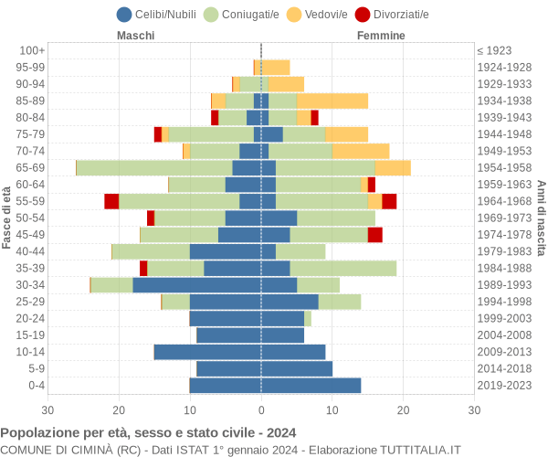 Grafico Popolazione per età, sesso e stato civile Comune di Ciminà (RC)