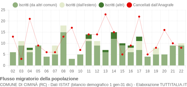 Flussi migratori della popolazione Comune di Ciminà (RC)