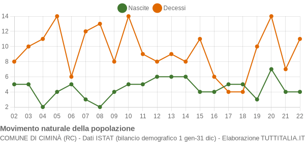 Grafico movimento naturale della popolazione Comune di Ciminà (RC)