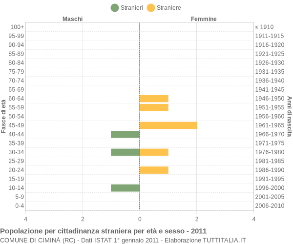 Grafico cittadini stranieri - Ciminà 2011