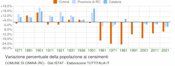 Grafico variazione percentuale della popolazione Comune di Ciminà (RC)