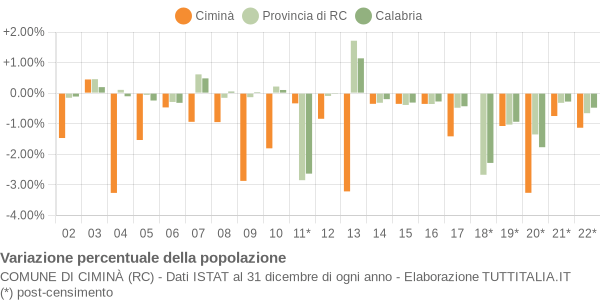 Variazione percentuale della popolazione Comune di Ciminà (RC)