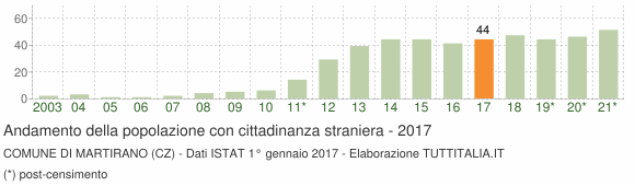Grafico andamento popolazione stranieri Comune di Martirano (CZ)