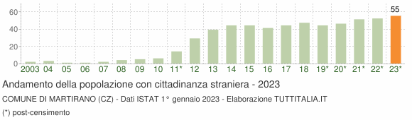 Grafico andamento popolazione stranieri Comune di Martirano (CZ)