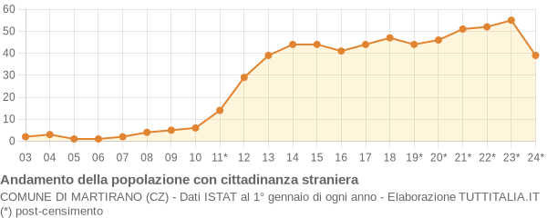 Andamento popolazione stranieri Comune di Martirano (CZ)