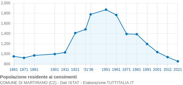 Grafico andamento storico popolazione Comune di Martirano (CZ)