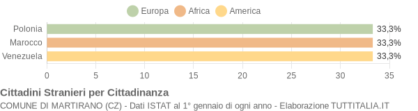 Grafico cittadinanza stranieri - Martirano 2004