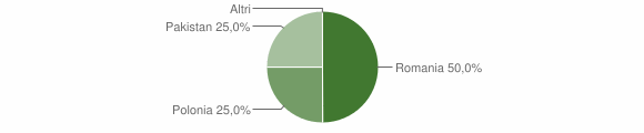 Grafico cittadinanza stranieri - Martirano 2008