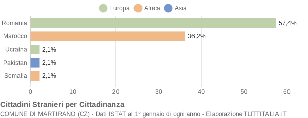 Grafico cittadinanza stranieri - Martirano 2018