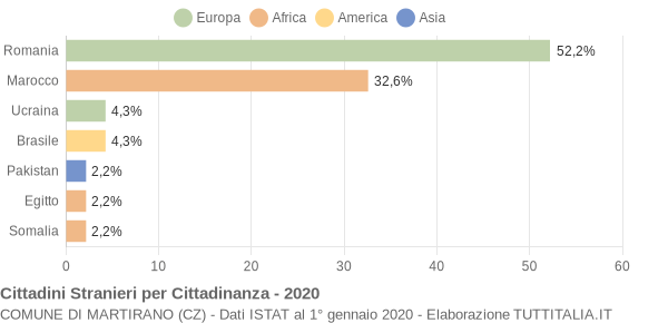 Grafico cittadinanza stranieri - Martirano 2020