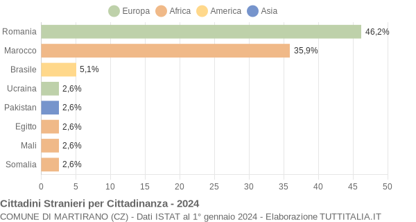 Grafico cittadinanza stranieri - Martirano 2024