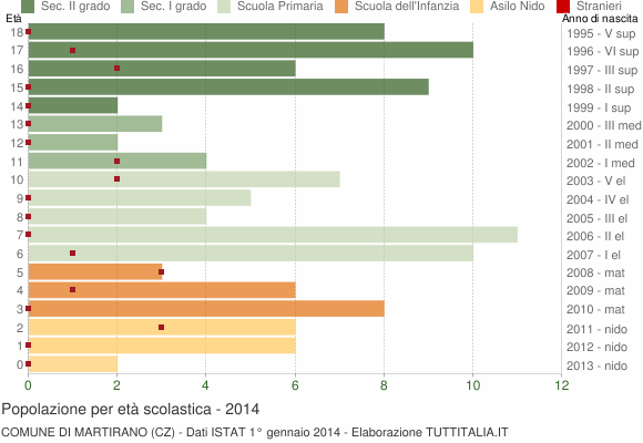 Grafico Popolazione in età scolastica - Martirano 2014