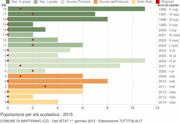 Grafico Popolazione in età scolastica - Martirano 2015