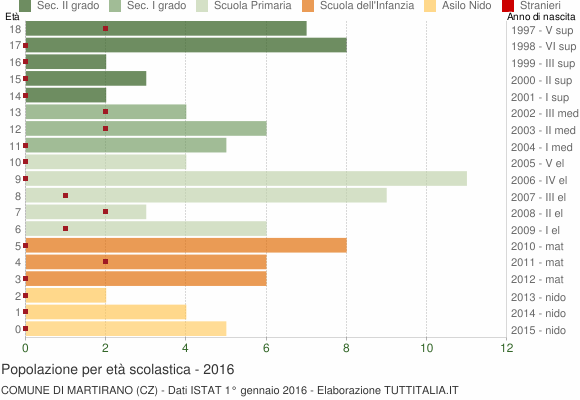 Grafico Popolazione in età scolastica - Martirano 2016