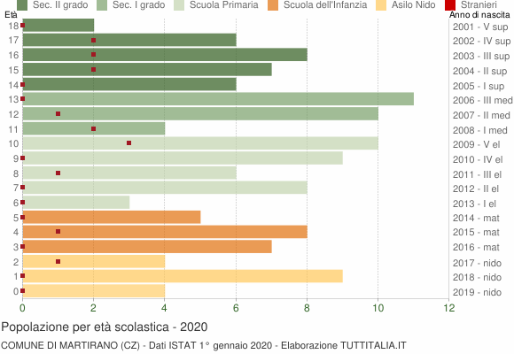 Grafico Popolazione in età scolastica - Martirano 2020