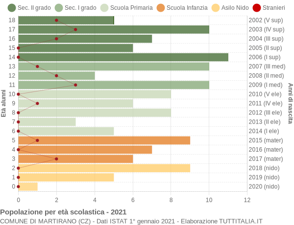 Grafico Popolazione in età scolastica - Martirano 2021