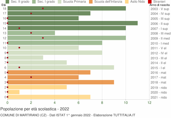 Grafico Popolazione in età scolastica - Martirano 2022