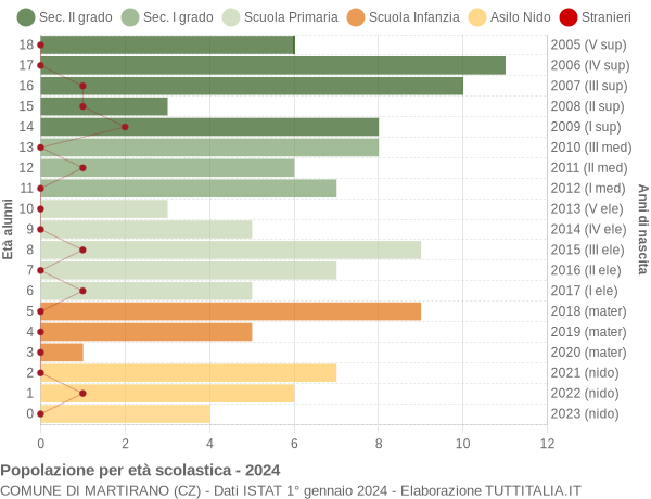 Grafico Popolazione in età scolastica - Martirano 2024