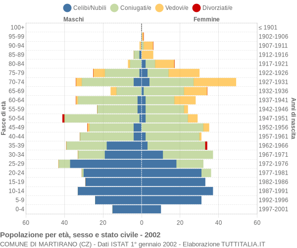 Grafico Popolazione per età, sesso e stato civile Comune di Martirano (CZ)