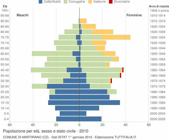 Grafico Popolazione per età, sesso e stato civile Comune di Martirano (CZ)