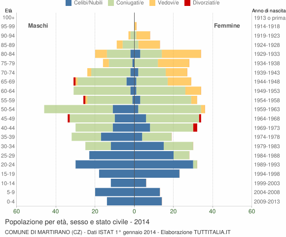 Grafico Popolazione per età, sesso e stato civile Comune di Martirano (CZ)