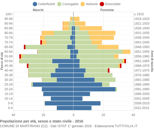 Grafico Popolazione per età, sesso e stato civile Comune di Martirano (CZ)