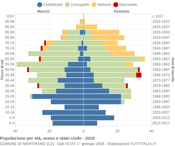 Grafico Popolazione per età, sesso e stato civile Comune di Martirano (CZ)