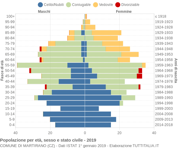 Grafico Popolazione per età, sesso e stato civile Comune di Martirano (CZ)