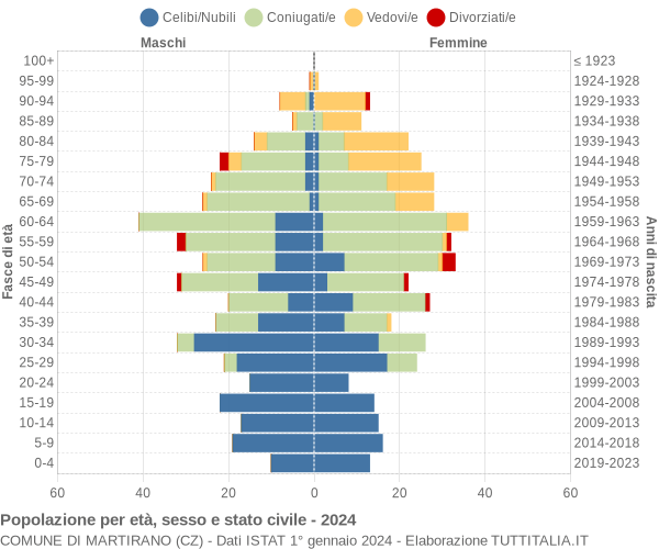 Grafico Popolazione per età, sesso e stato civile Comune di Martirano (CZ)