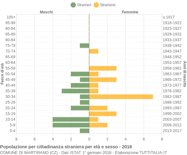 Grafico cittadini stranieri - Martirano 2018