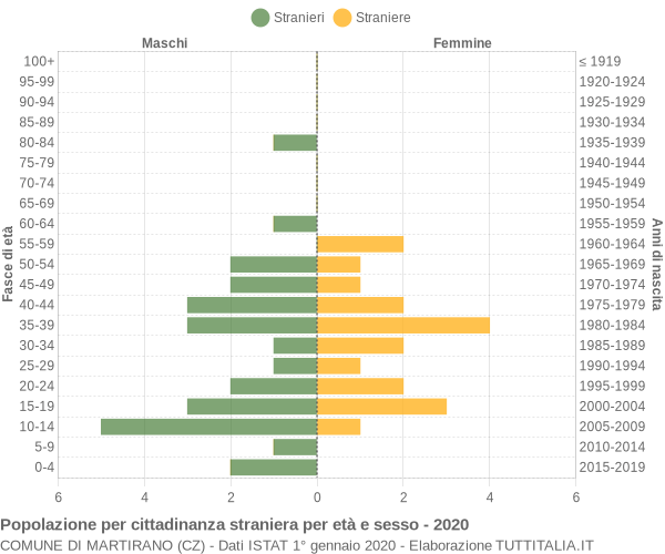 Grafico cittadini stranieri - Martirano 2020