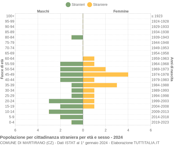 Grafico cittadini stranieri - Martirano 2024